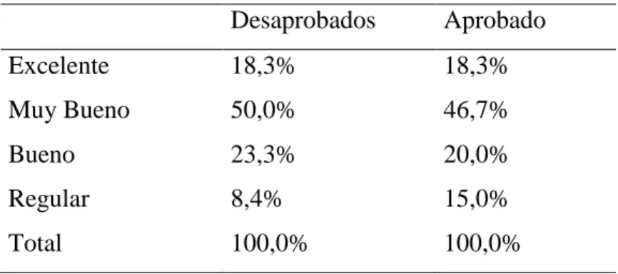 Cuadro comparativo entre las dos dimensiones de la variable Rendimiento escolar 