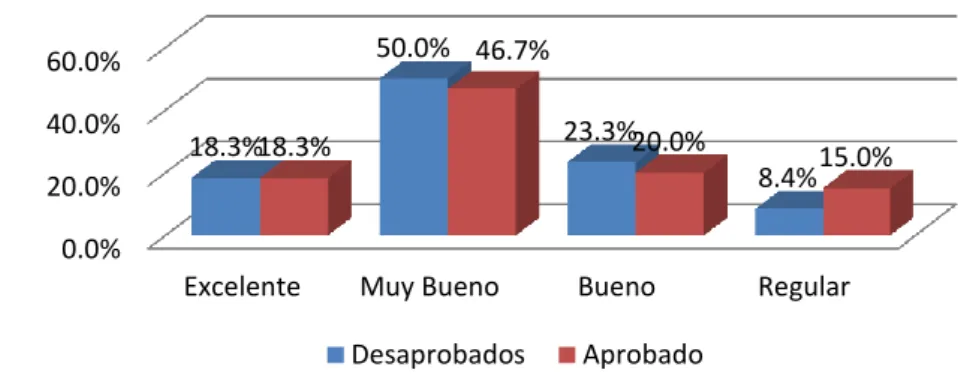 Figura 10. Rendimiento escolar 