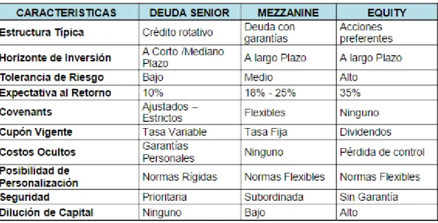 Tabla 8. Comparación Deuda-Mezzanine-Equity 