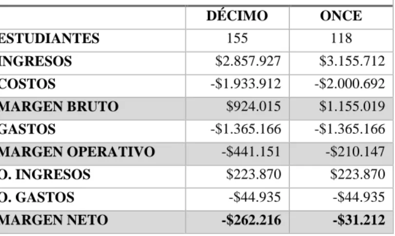 Tabla 5. Costos unitarios (en pesos) para los grados de media (décimo y once)  