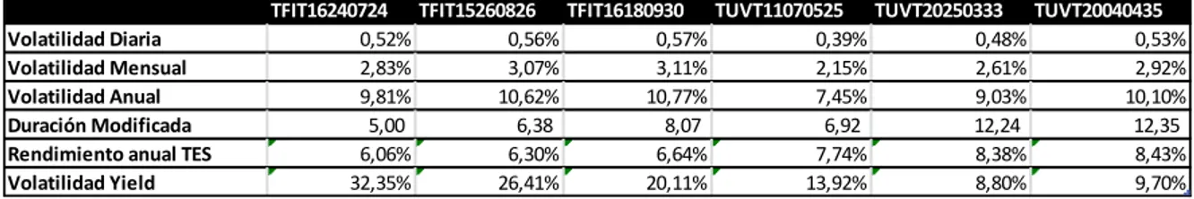 Tabla 4. Cálculo de volatilidad sobre los yield de diferentes TES  