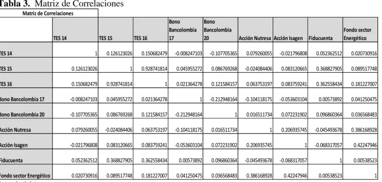 Tabla 3.  Matriz de Correlaciones 