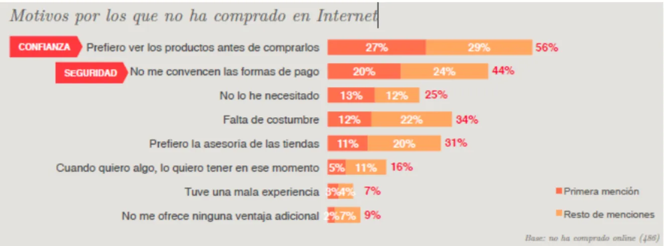 Figura 7. Motivos por los que no ha comprado en Internet 