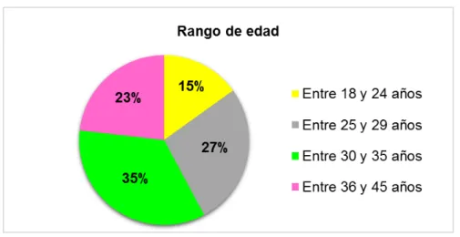 Figura 11. Rango de edad de los participantes 