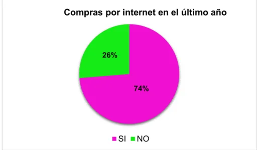 Tabla 2. Compras por internet en el último año  Compras por internet en el último año 