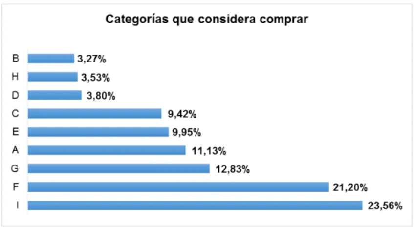 Figura 16. Categorías que considera comprar 