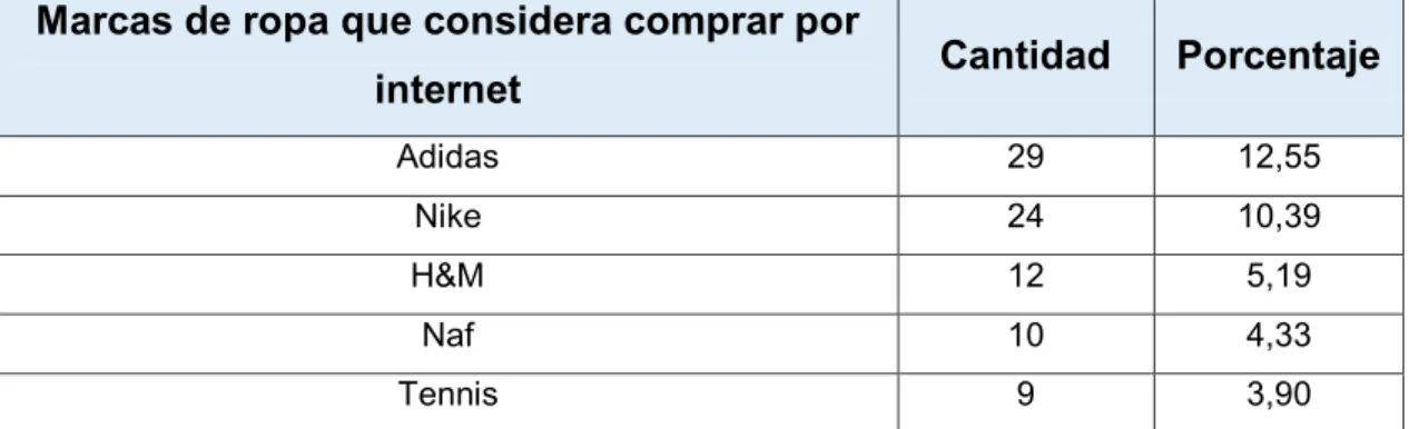 Tabla 8. Principales marcas de ropa que considera comprar por internet  Marcas de ropa que considera comprar por 