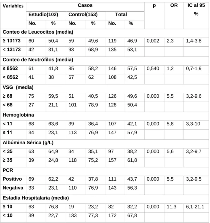 Tabla 4. Variables analíticas y estadía. Análisis univariado 