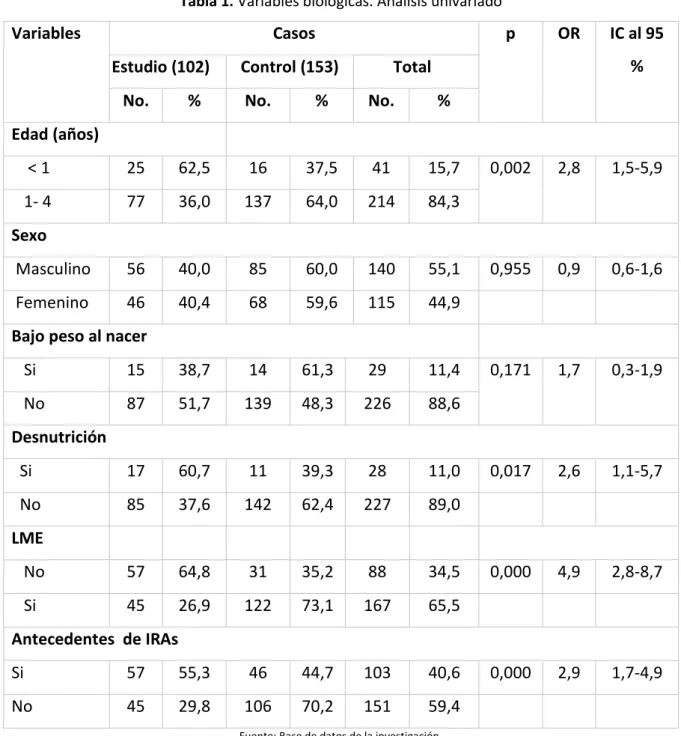 Tabla 1. Variables biológicas. Análisis univariado 