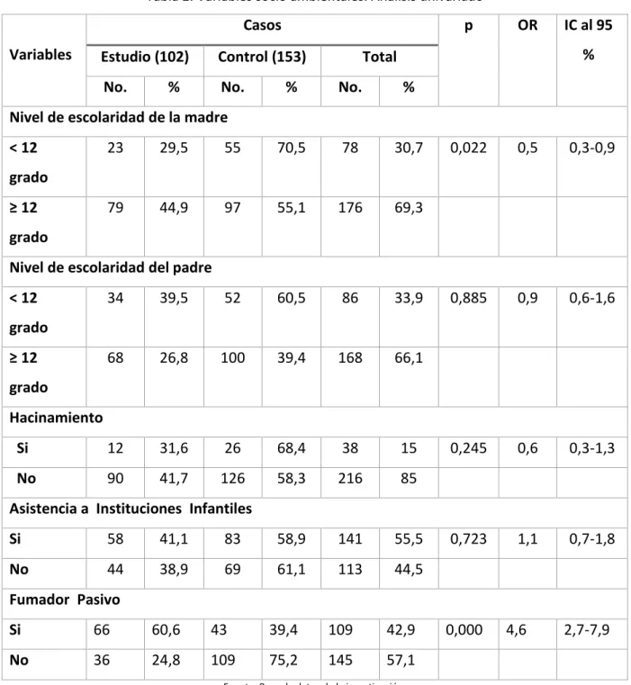 Tabla 2. Variables socio ambientales. Análisis univariado 