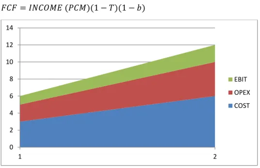Figura 4. EBIT como una función de los Ingresos 