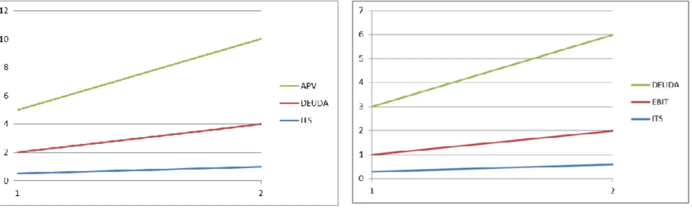 Figura 6. Deuda/V    Figura 7. Deuda/Ebit 