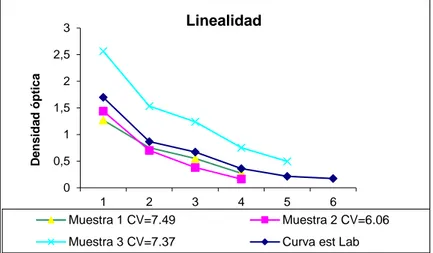 Figura 2. Ensayo de paralelismo del ELISA para la cuantificación de antitoxina diftérica 