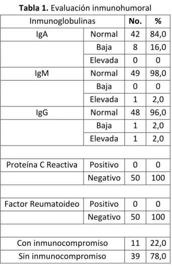 Tabla 1. Evaluación inmunohumoral  Inmunoglobulinas  No.  %  IgA  Normal  42  84,0  Baja  8  16,0  Elevada  0  0  IgM  Normal  49  98,0  Baja  0  0  Elevada  1  2,0  IgG  Normal  48  96,0  Baja  1  2,0  Elevada  1  2,0  Proteína C Reactiva  Positivo  0  0 