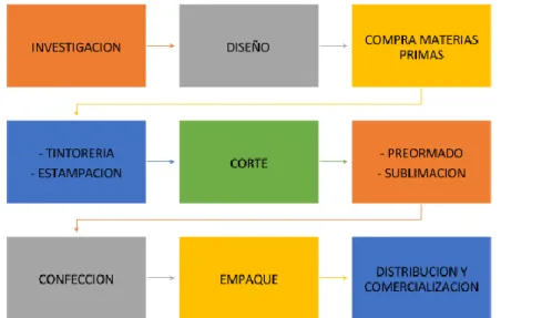 Ilustración 2: Proceso de Producción 