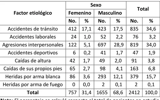 Tabla 2. Distribución según factor etiológico y sexo  Factor etiológico 