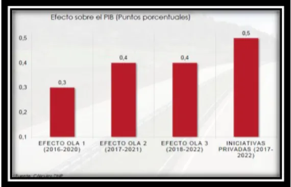Figura 7. Efecto sobre el PIB 