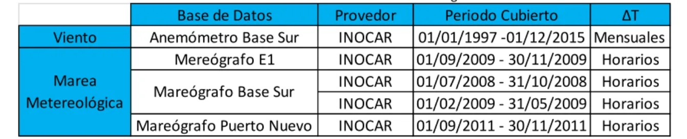 Tabla 2  Bases de datos océano – meteorológicos. 