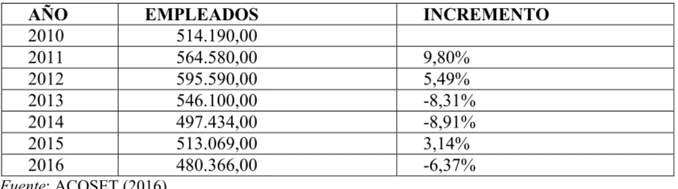 Tabla 4. Incremento anual de los trabajadores, entre 2010 y 2016 