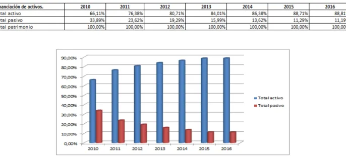 Tabla 9. Financiación de activos 