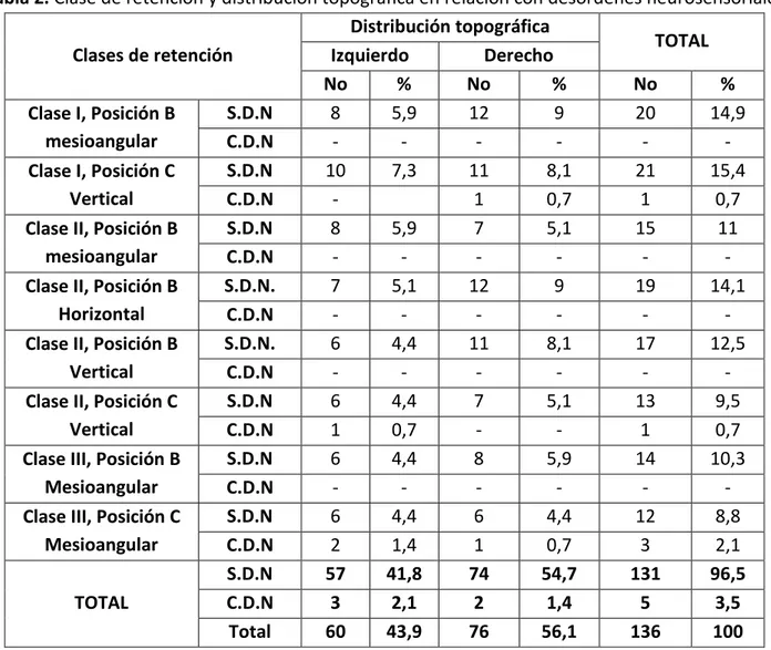 Tabla 2. Clase de retención y distribución topográfica en relación con desórdenes neurosensoriales 