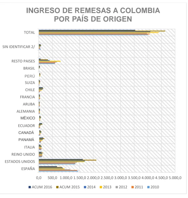 Ilustración 2. Ingreso de remesas a Colombia por país de origen 