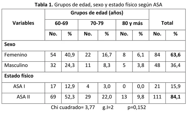 Tabla 1. Grupos de edad, sexo y estado físico según ASA 