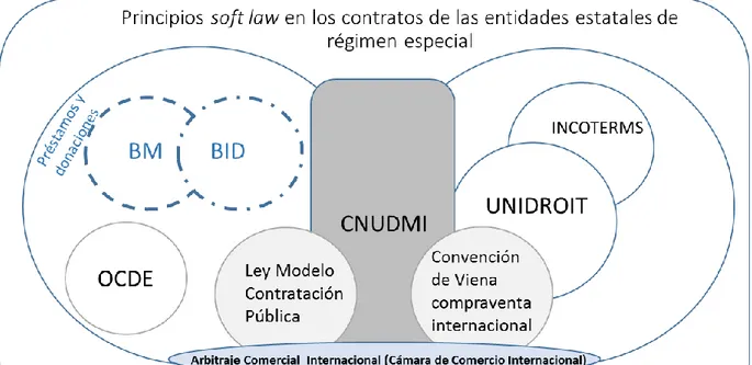 Figura 7. Interacciones entre los estándares de la contratación pública y la contratación privada 