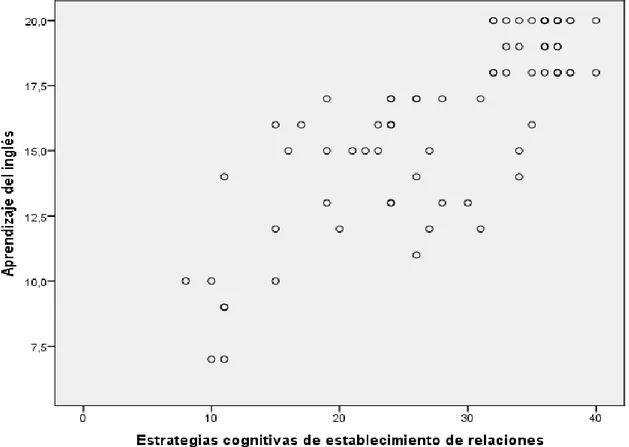 Figura 3. Diagrama de dispersión estrategias cognitivas de establecimiento de relaciones y aprendizaje del 