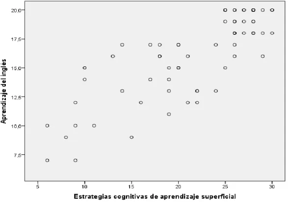 Figura 5. Diagrama de dispersión estrategias cognitivas de aprendizaje superficial vs aprendizaje del inglés