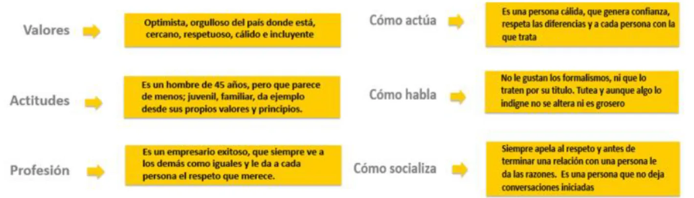 Gráfico 7. Lineamientos de marca en redes sociales 