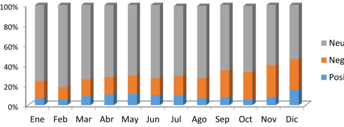 Gráfico 15. Sentimiento de las conversaciones (Negativo, Positivo, Neutro) (2014)