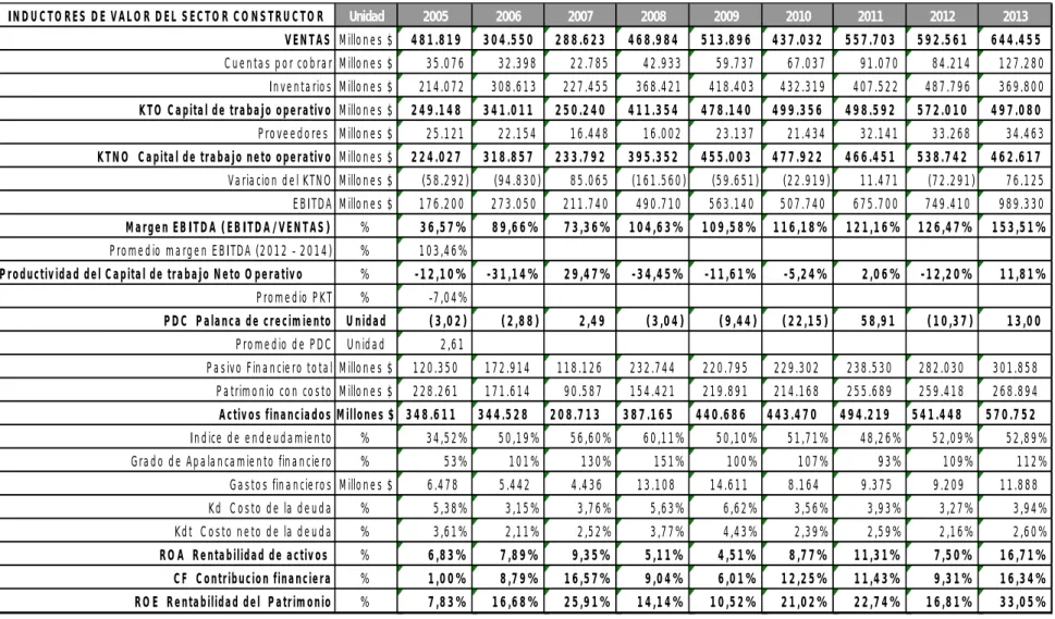 Cuadro 6. Resultado inductores de valor del sector de la construcción de edificaciones de Colombia (2005-2013 Millones de $) 
