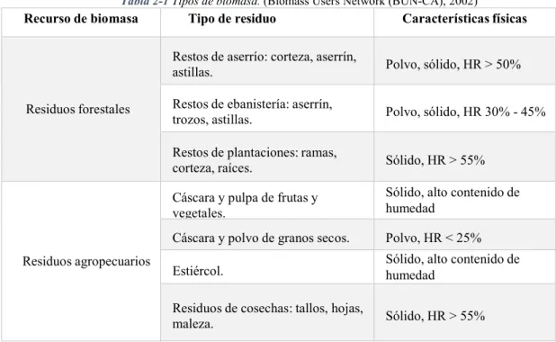 Tabla 2-1  Tipos de biomasa. (Biomass Users Network (BUN-CA), 2002)