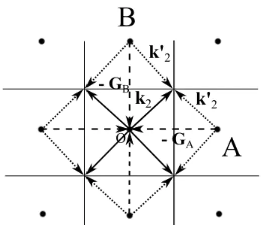 Figure 5: Direction of diffracted waves for the first Brillouin zone.