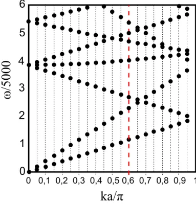 Figure 14 shows the construction of a band structure in a 1D problem, where