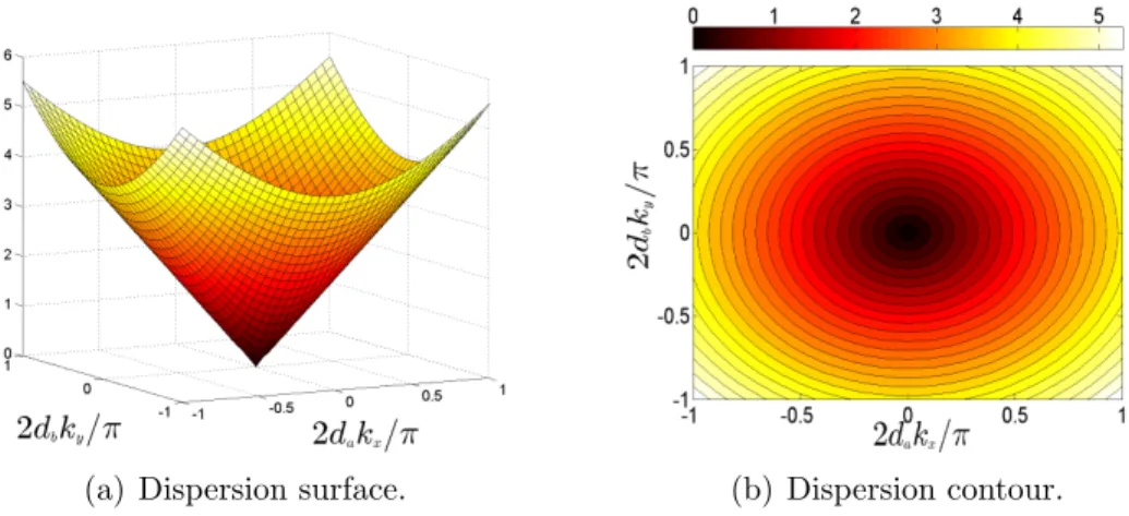 Figure 16: Numerical results for a homogeneous and isotropic material. These results correspond to the longitudinal wave (second calculated eigenvalue).