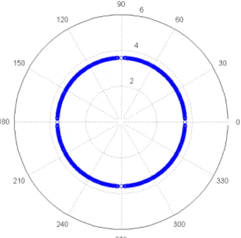 Figure 19: Directivity of the material using the group velocity direction.