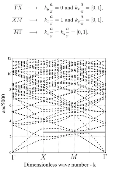 Figure 22: Band structure for a square inclusion.