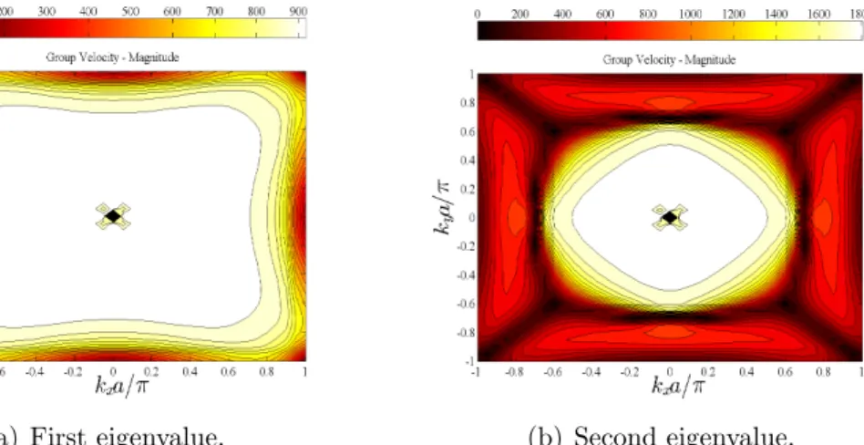 Figure 27: Group velocity for a square inclusion.