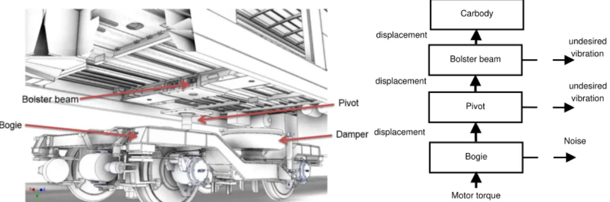 Figure 1. Railway-vehicle components. The bolster beam supports loads coming from the carbody and also from the bogie