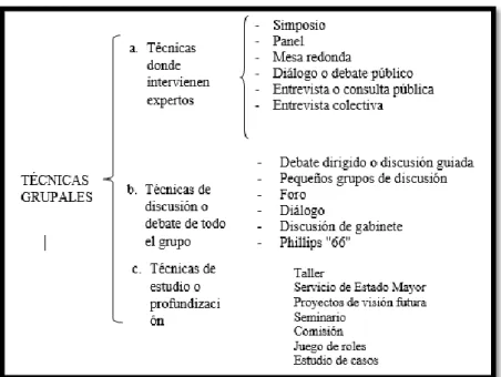 Figura 3.Clasificación de las técnicas  