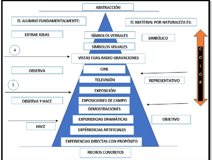 Figura 6.Clasificación de los materiales educativos  