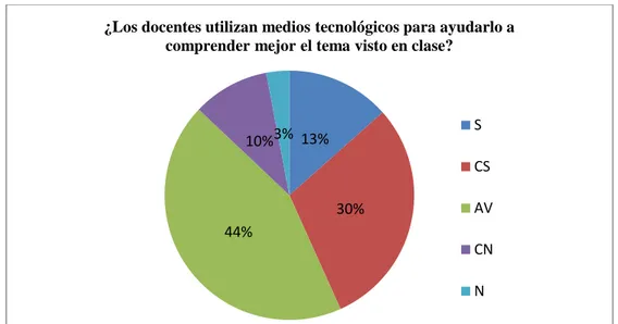 Figura  1: uso de TIC en las  aulas para potencializar los aprendizajes en los estudiantes, por parte  de 