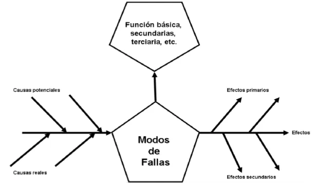 Ilustración   3 - Modos de Fallas y sus lazos 