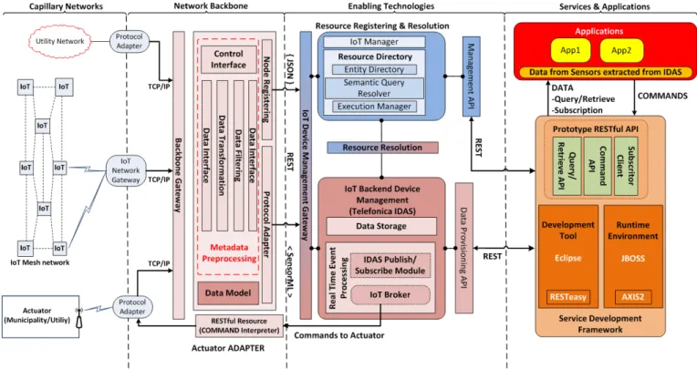 Fig. 1.  Deployed prototype architecture 