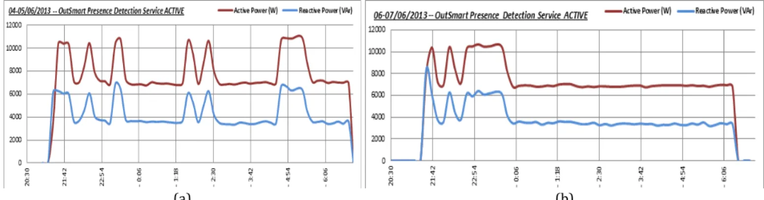 Fig. 3.  Active and reactive power evolution during typical summer night (a) and rainy night (b) 