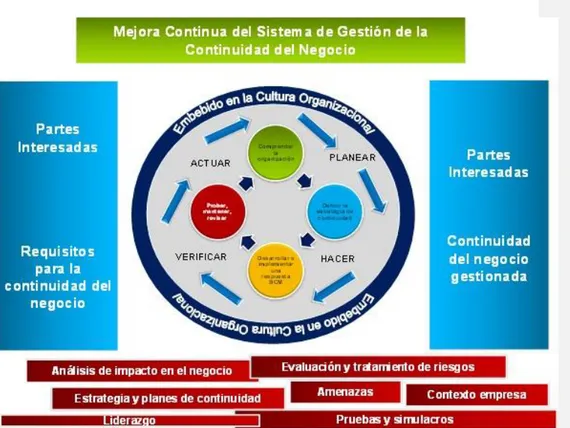 Figura 2. PHVA continuidad de negocio.  Fuente: Dexcon Consultores (2013). 