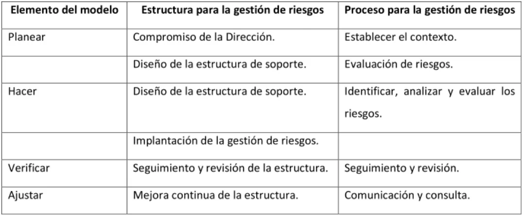 Tabla 1. PHVA ISO 31000 
