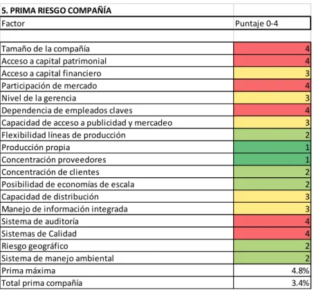 Tabla 10. Prima de compañía 